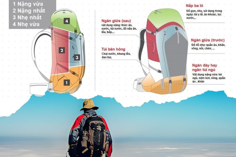 Khi xếp đồ vào balo nên phân chia vị trí đồ theo tần suất sử dụng