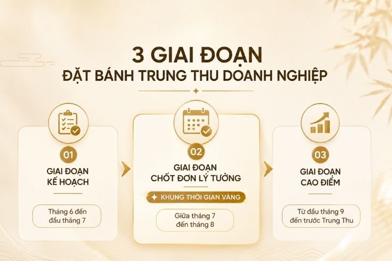 3 giai đoạn lý tưởng đặt bánh trung thu doanh nghiệp