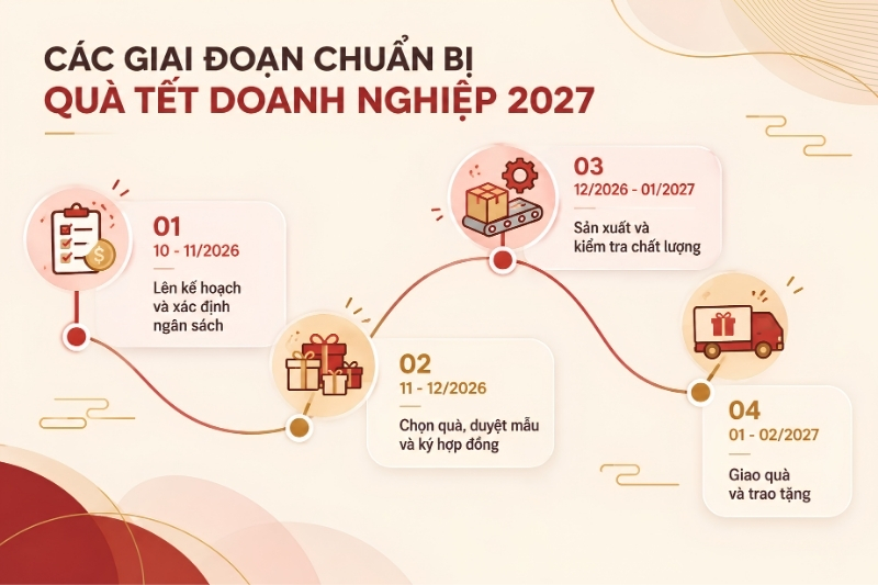 Các giai đoạn chuẩn bị quà Tết doanh nghiệp 2027