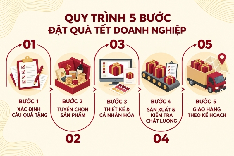 Quy trình đặt quà Tết doanh nghiệp